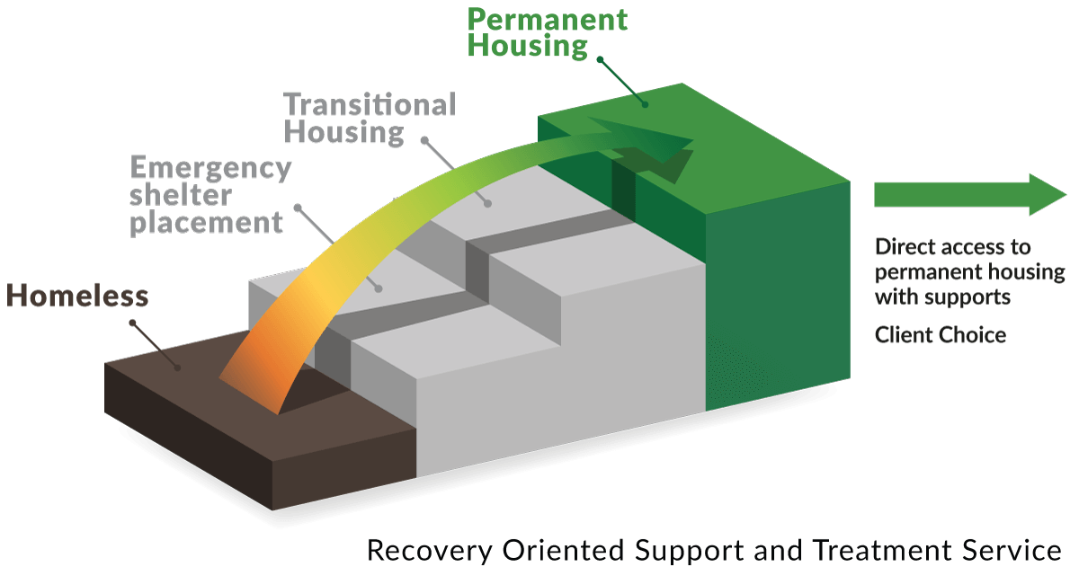 The Housing First model means people avoid temporary accommodation such as emergency or transitional housing.