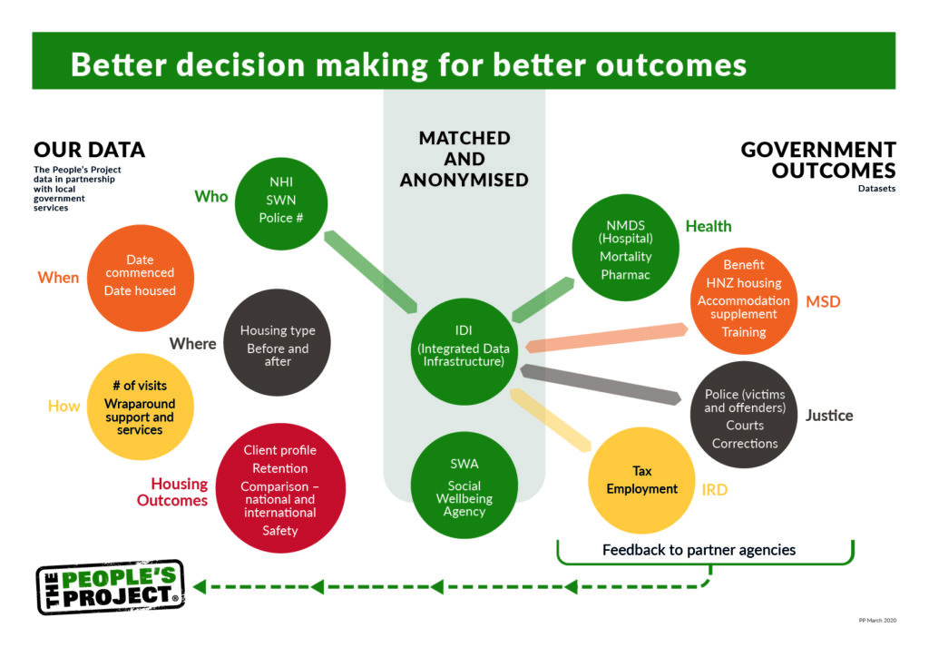 This diagram illustrates a data‐sharing process, in which information collected by The People’s Project (on when and where clients were housed, housing type, wraparound support services, and outcomes such as retention and safety) is sent to the Integrated Data Infrastructure (IDI) and the Social Wellbeing Agency (SWA). The diagram shows that once The People’s Project data is matched and anonymized, it can be compared and combined with government datasets—from the health, social development (MSD), justice, and tax/employment (IRD) sectors—to provide feedback to partner agencies and ultimately achieve better decision making and outcomes.