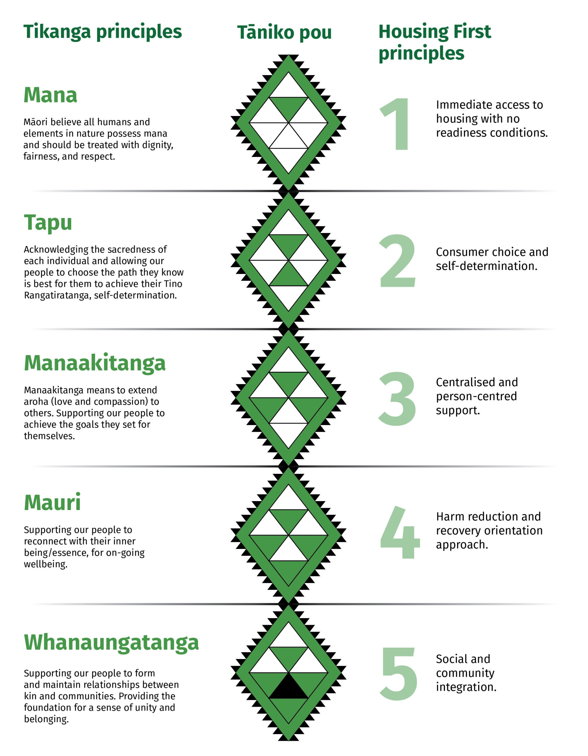 Each Taimana (diamond) in the tāniko design reflects one of our five guiding Tikanga and Housing First principles: · Taimana tuatahi: Mana – Housing First Principle #1-Immediate access to housing with no housing readiness conditions. · Taimana tuarua: Tapu – Housing First Principle #2-Consumer choice and self-determination. · Taimana tuatoru: Manaakitanga – Housing First Principle #3-Individualised and person centre support. · Taimana tuawhā: Mauri – Housing First Principle #4-Harm reduction and recovery approach. · Taimana tuarima: Whanaungatanga – Housing First Principle #5-Social and Community integration.